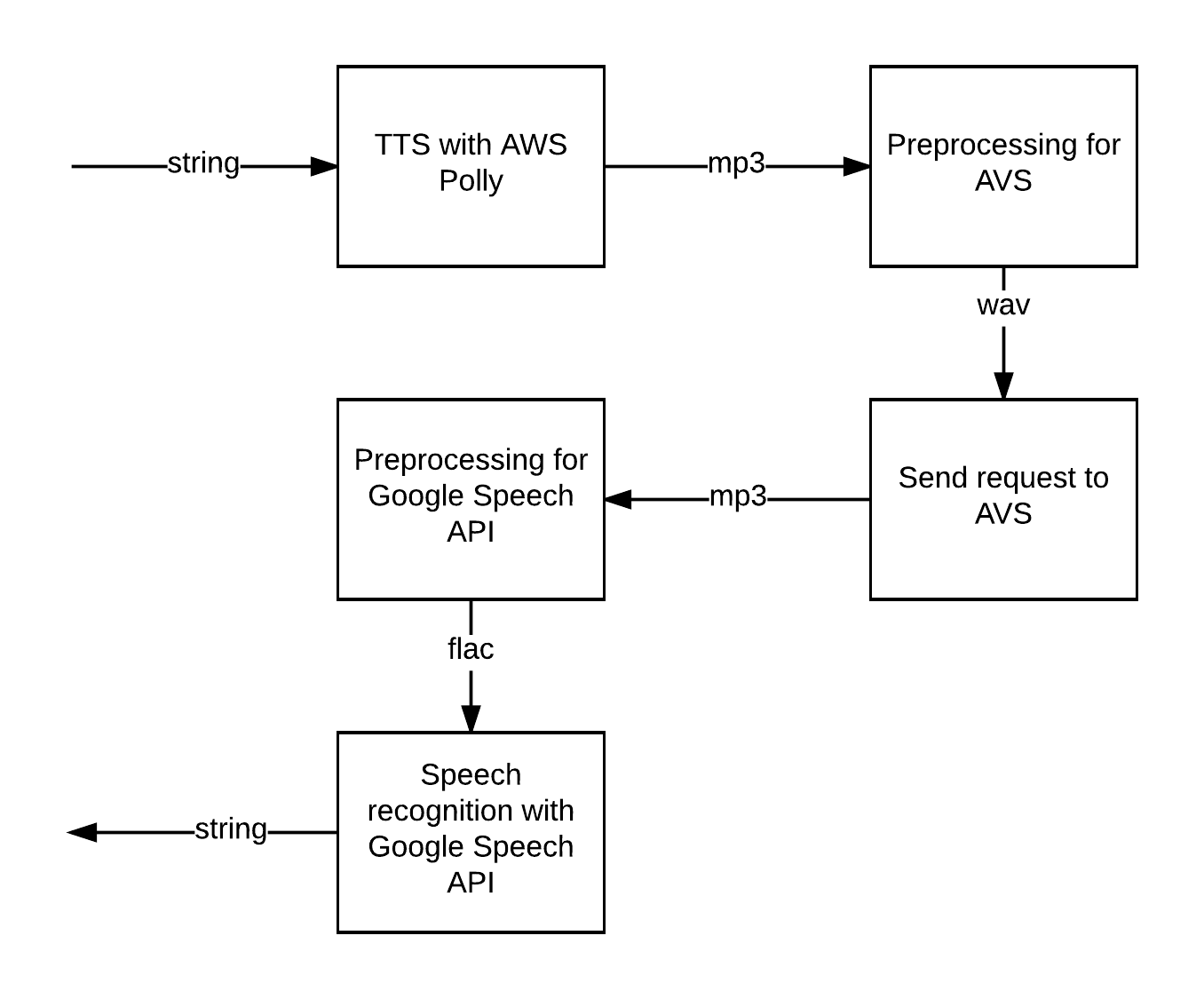 Process Diagram